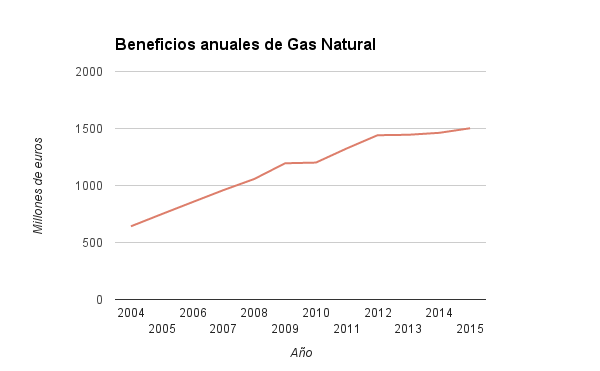 beneficios-anuales-de-gas-natural