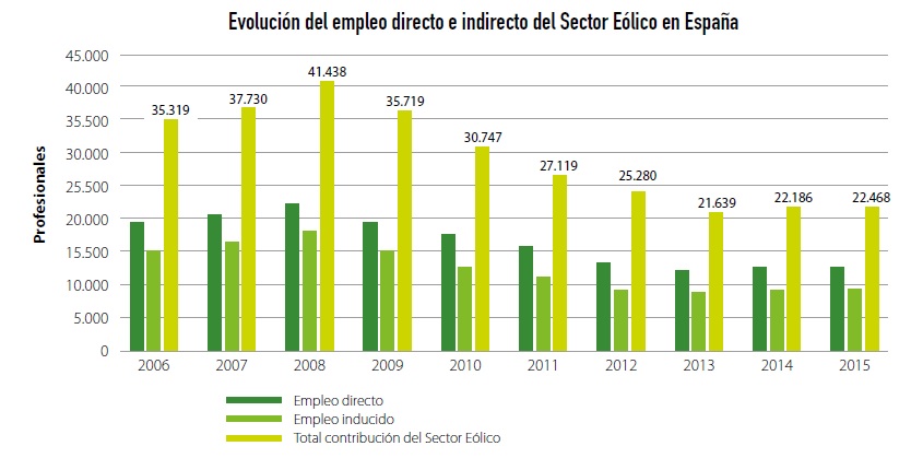 empleos sector eolico