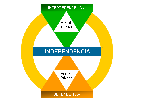 interdependencia
