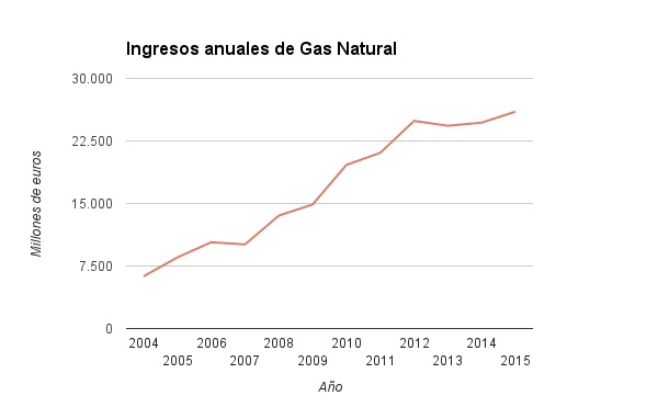 ingresos-anuales-gas-natural